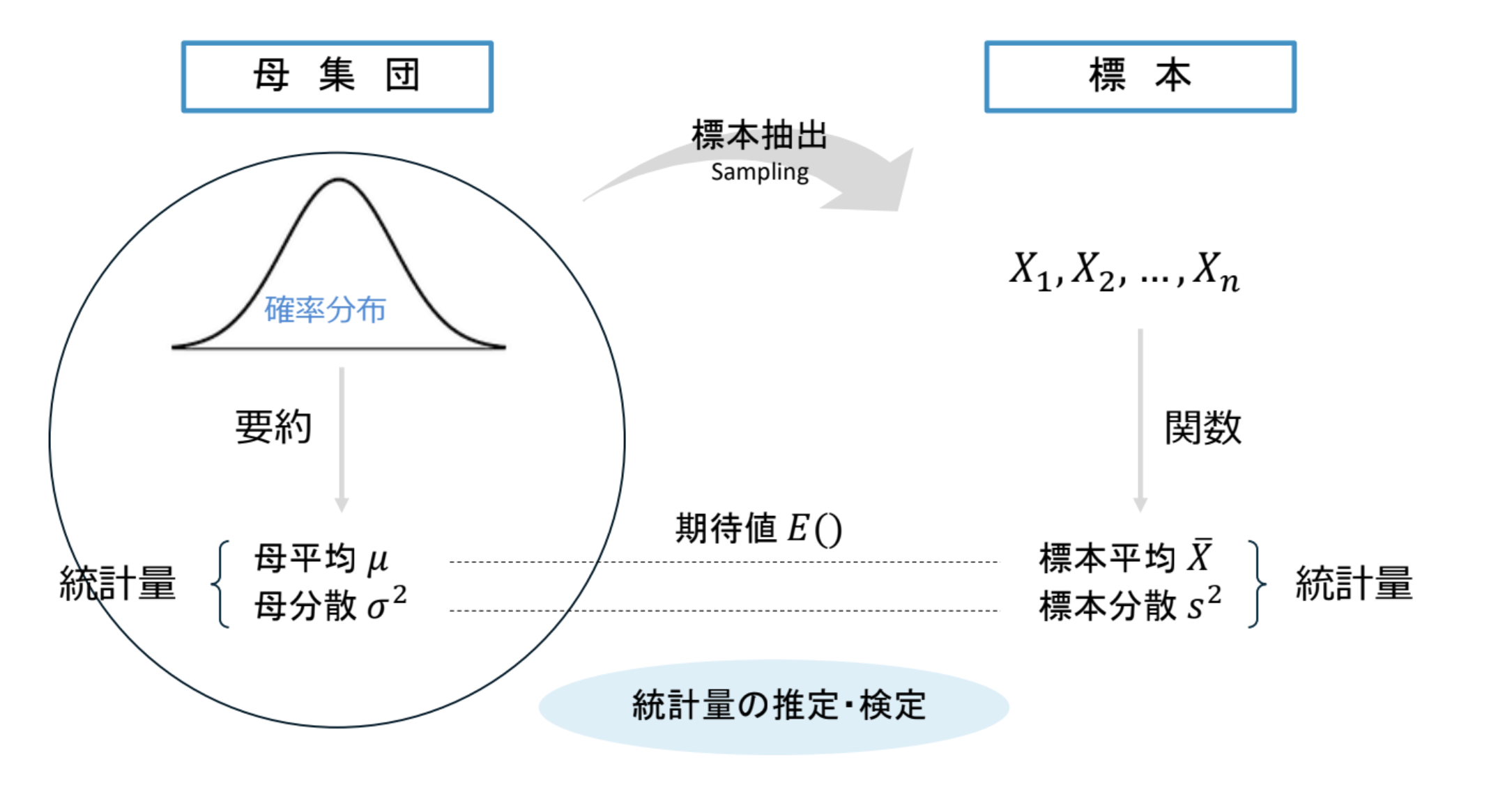 4 標本分布とその近似 Bootcamp For B4